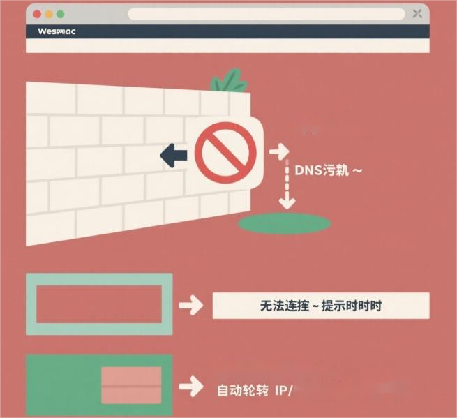 抗封锁能力不同