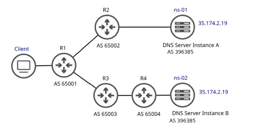 Anycast、BGP、运营商直连…这些概念到底和网站速度有什么关系？
