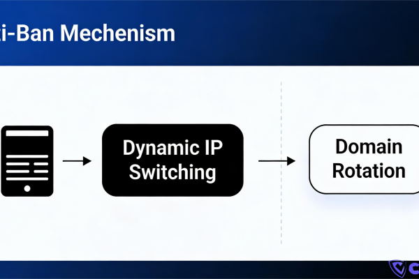 Kiến trúc, Nguyên lý và Gợi ý Lựa chọn CDN Chống Chặn & CDN Chống Giới hạn
