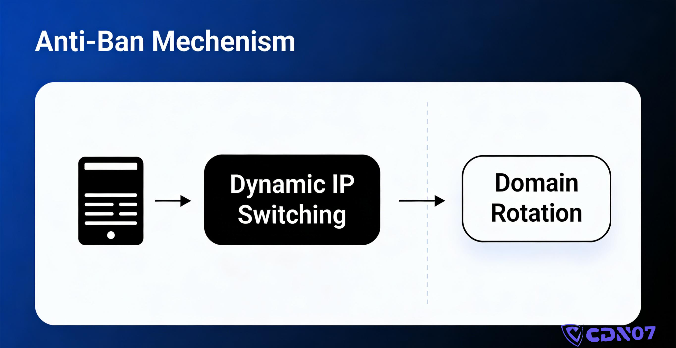 Kiến trúc, Nguyên lý và Gợi ý Lựa chọn CDN Chống Chặn & CDN Chống Giới hạn
