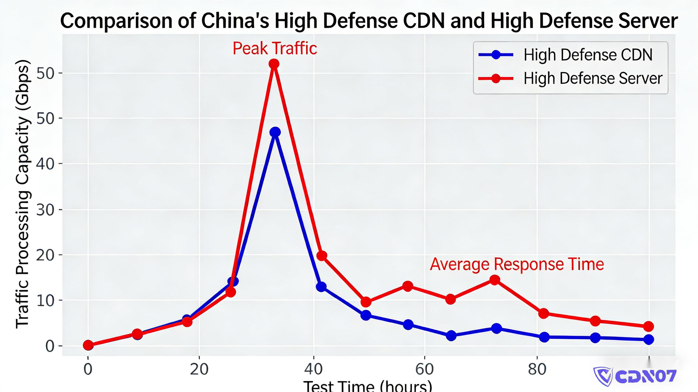 china-high-defense-cdn-vs-anti-ddos-server (5)