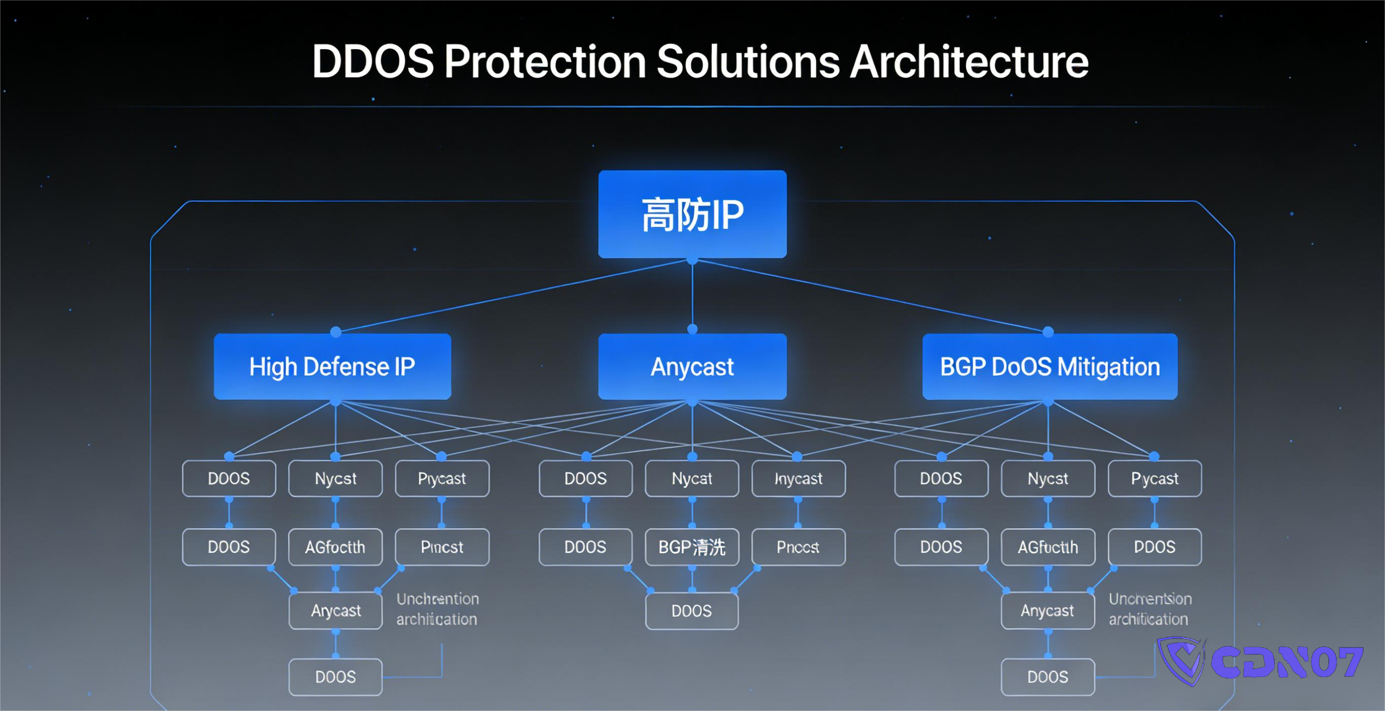 So Sánh Toàn Diện Các Giải Pháp Chống DDoS: IP được Bảo vệ, Anycast, Hay Lọc BGP - Chọn Cái Nào?