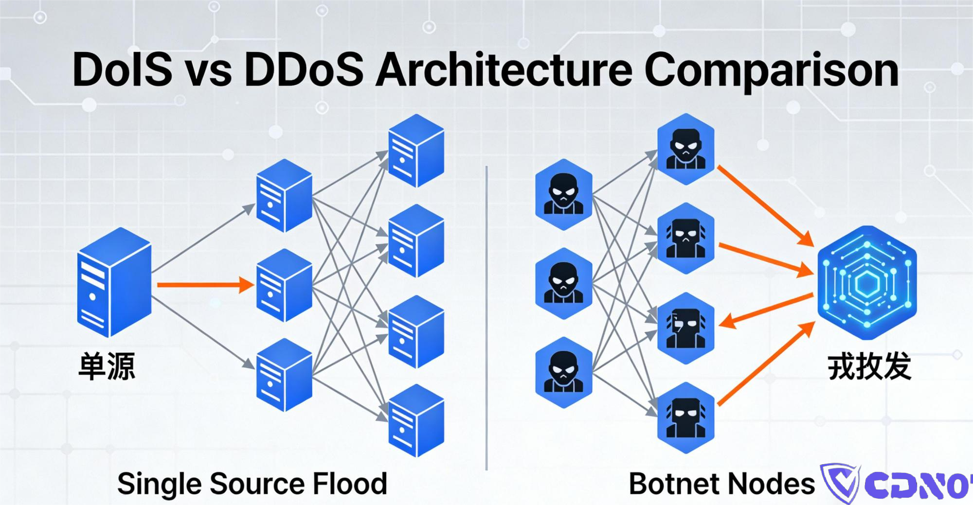 dos-vs-ddos-and-what-is-ddos-protection-ip (2)