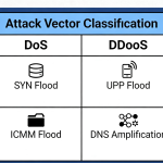 DoS和DDoS的区别？DDoS高防IP又是什么？