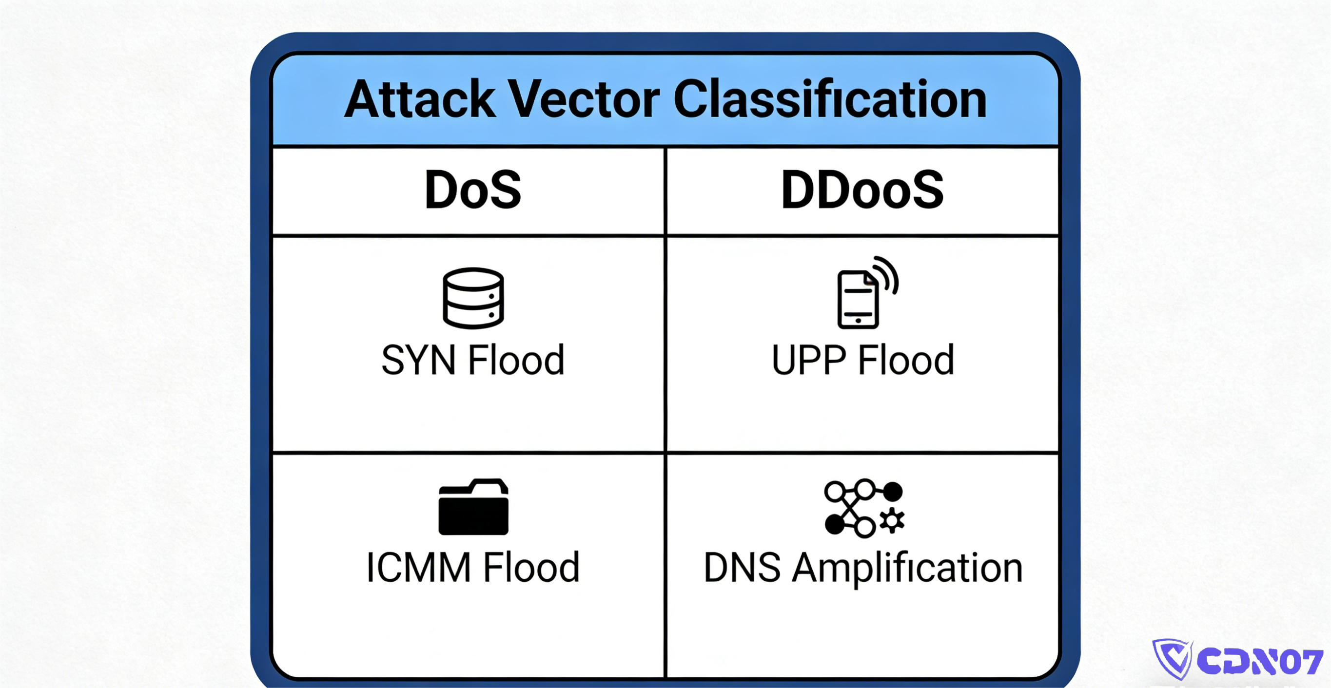 DoS和DDoS的区别？DDoS高防IP又是什么？