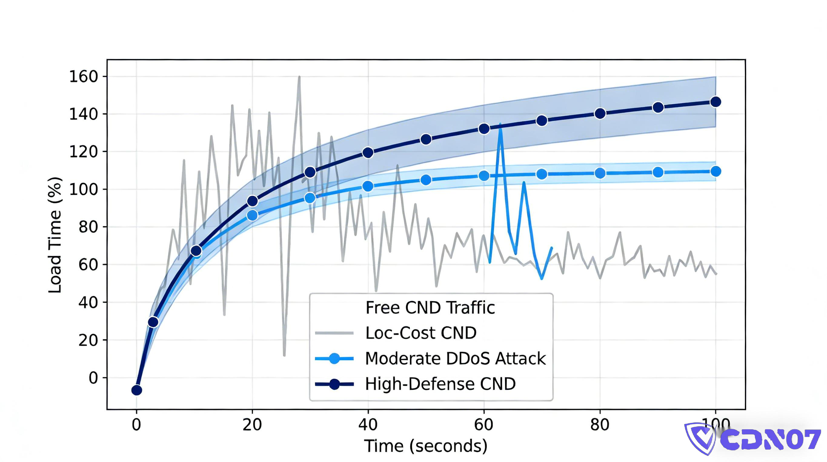 free-vs-low-cost-vs-ddos-cdn (1)