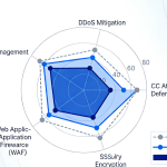免费CDN、低价CDN、高防CDN三者到底有什么区别？