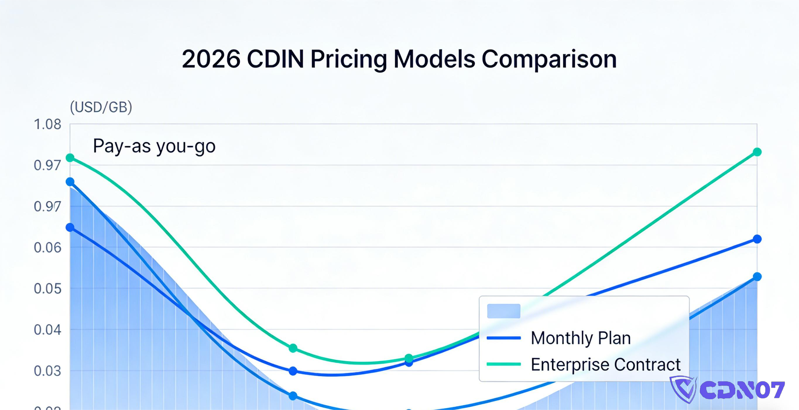 Hướng dẫn Giá CDN Tăng tốc Mới nhất 2026: Loại Hình Nghiệp vụ Khác nhau Nên Chọn Thế Nào?