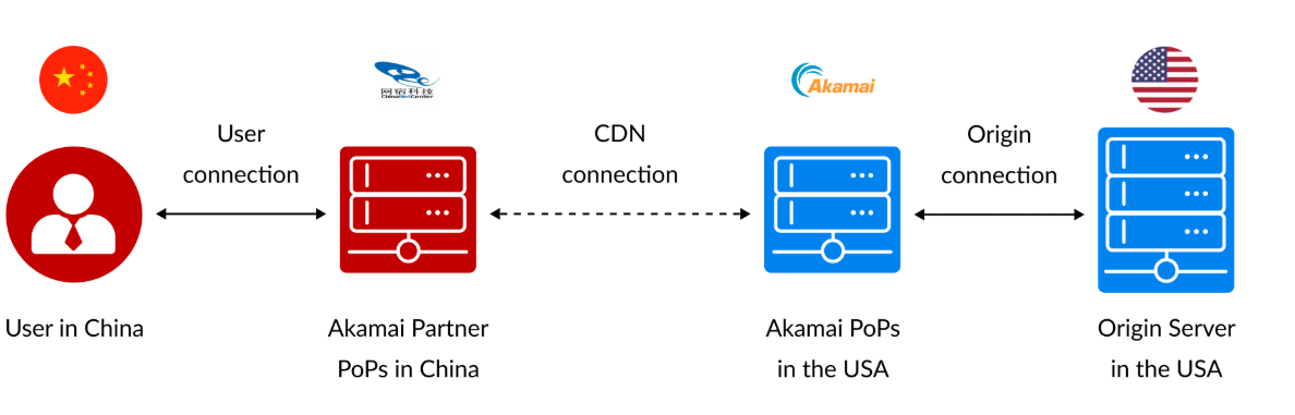 Akamai-NetCenter-China