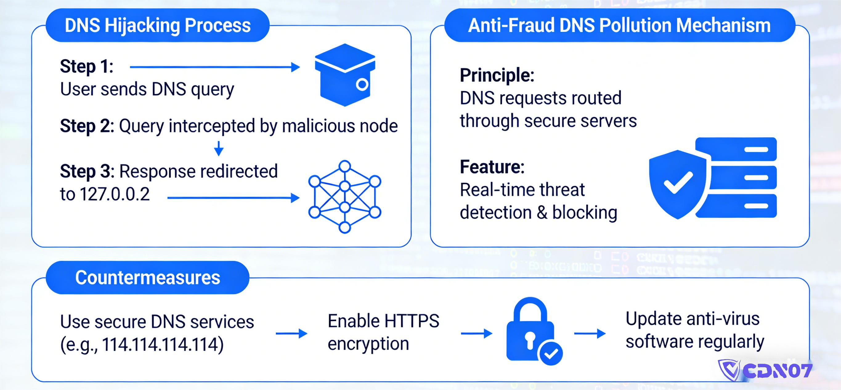 dns-127-0-0-2-anti-fraud-pollution (3)