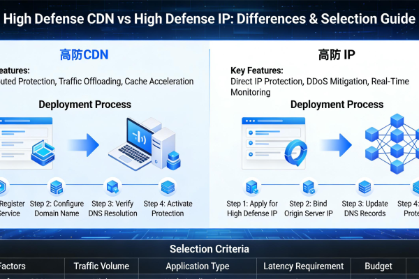 What's the Difference Between DDoS-Protected CDN and DDoS-Protected IP? A Clear Guide to Help You Choose.