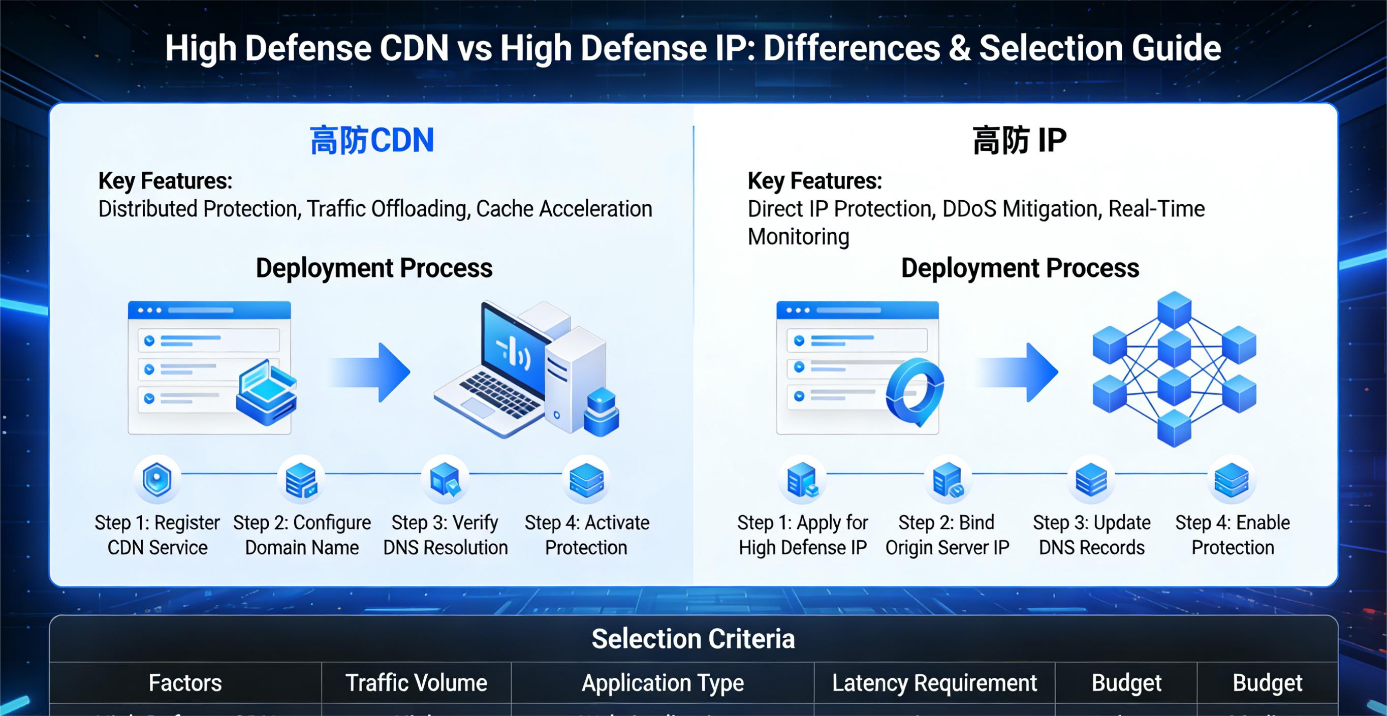 What's the Difference Between DDoS-Protected CDN and DDoS-Protected IP? A Clear Guide to Help You Choose.