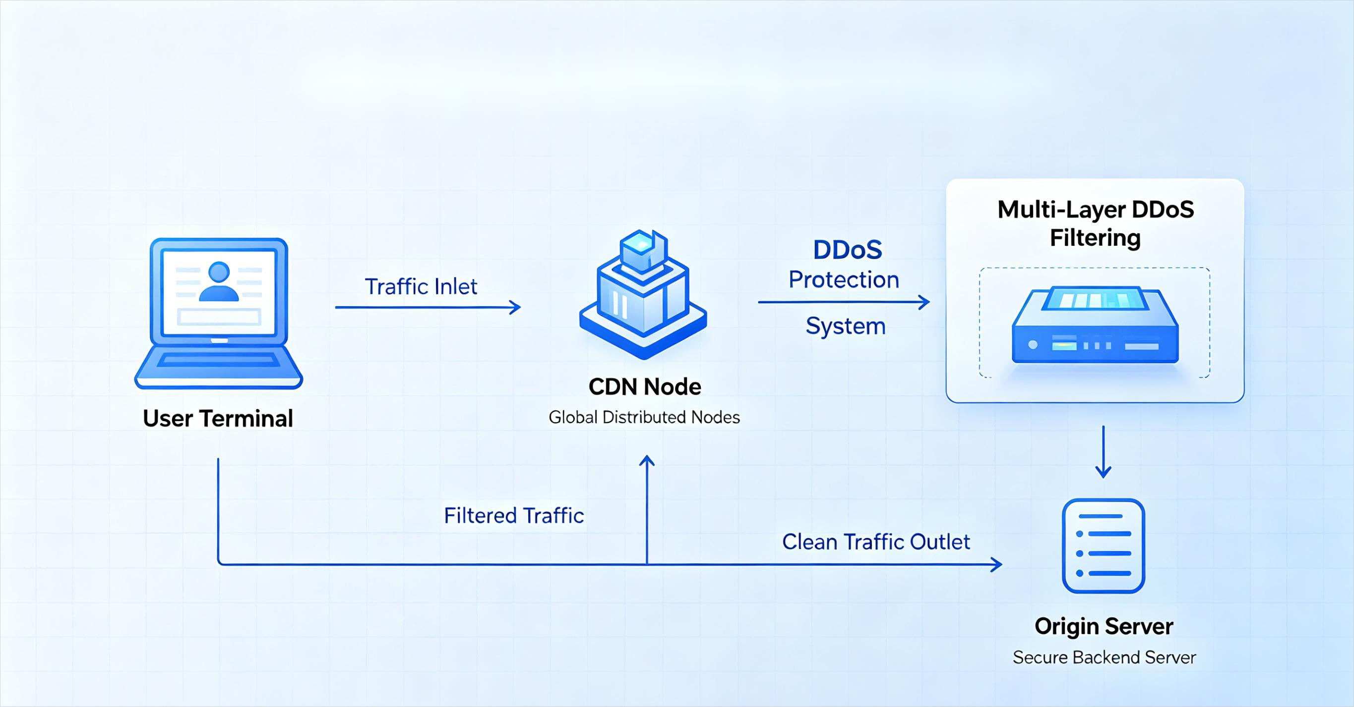 Nên Chọn CDN Chống Chặn Như Thế Nào? Phân Tích Toàn Diện Về Chiến Lược Node, Công Nghệ Chống Chặn Và Hiệu Suất Thực Tế